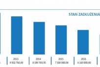 Stan zadłużenia gminy