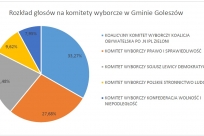 Rozkład poparcia dla komitetów wyborczych