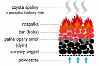 Schemat palenia w kotle od góry