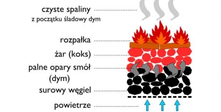 Schemat palenia w kotle od góry